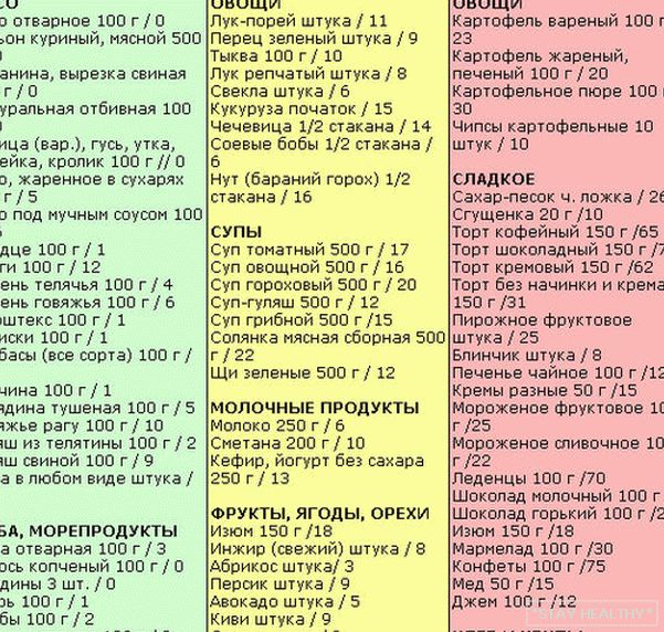 Продукты Которые Нужно Есть При Безуглеводной Диете. Безуглеводная диета: эффективное жиросжигание в домашних условиях